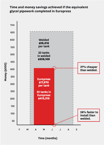 Chart showing time and money savings of Europress press-fit stainless steel fittings over welding